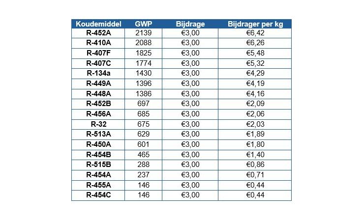 Vanaf 1 januari 2026: CO2-bijdrage op koudemiddelen